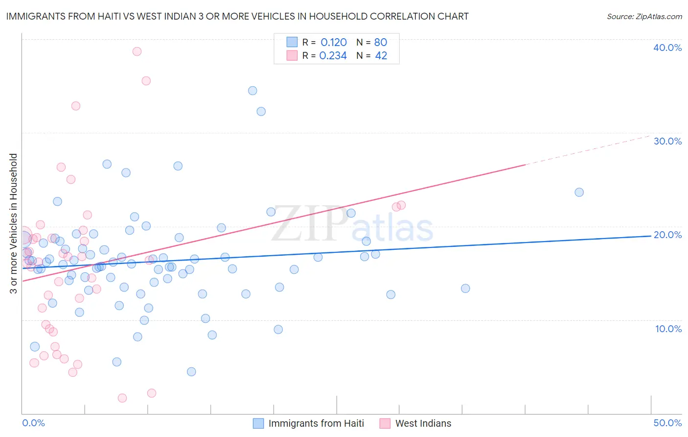 Immigrants from Haiti vs West Indian 3 or more Vehicles in Household