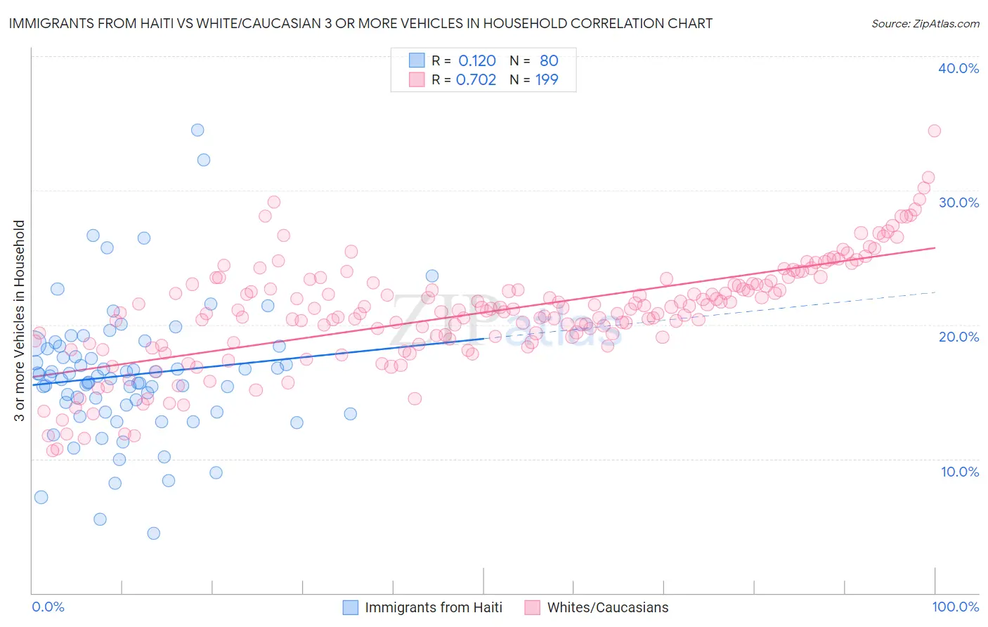 Immigrants from Haiti vs White/Caucasian 3 or more Vehicles in Household