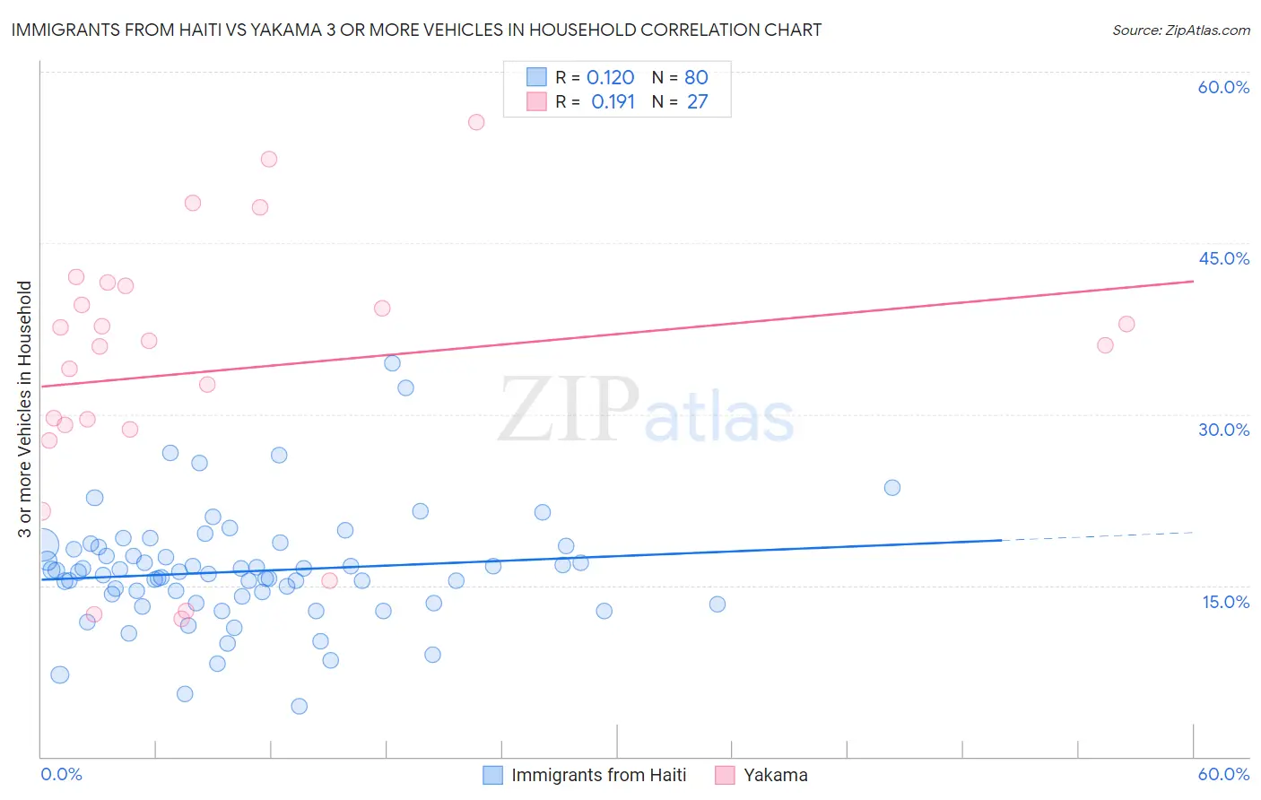Immigrants from Haiti vs Yakama 3 or more Vehicles in Household
