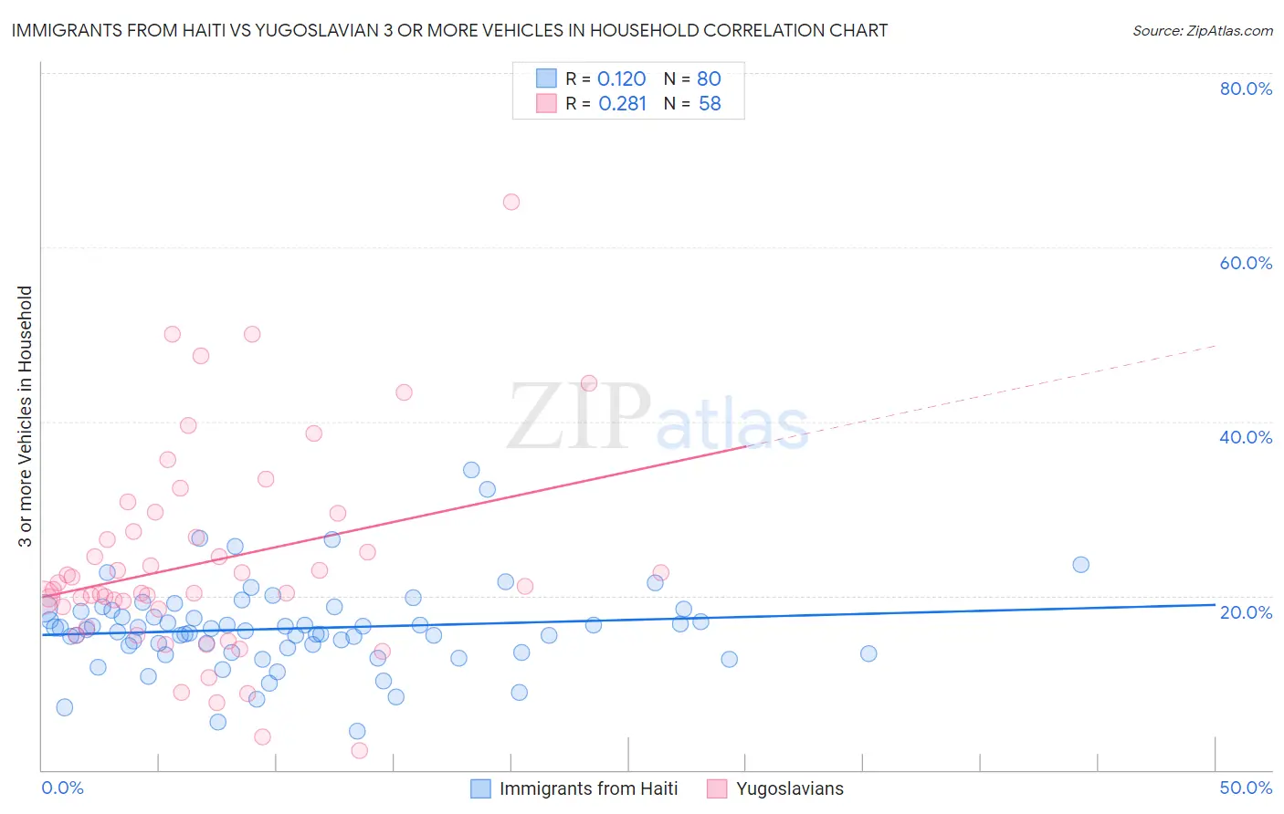 Immigrants from Haiti vs Yugoslavian 3 or more Vehicles in Household