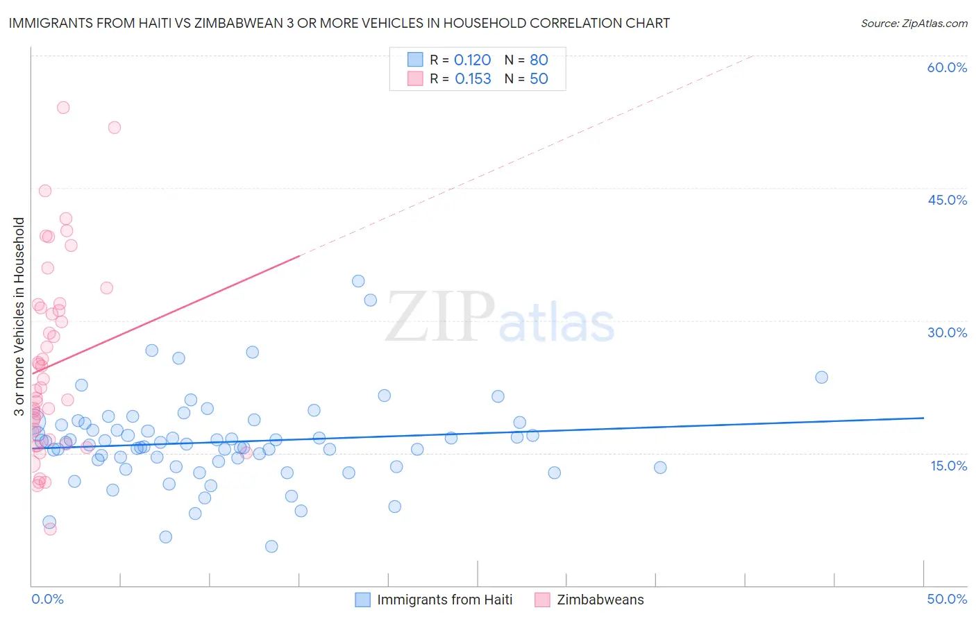 Immigrants from Haiti vs Zimbabwean 3 or more Vehicles in Household