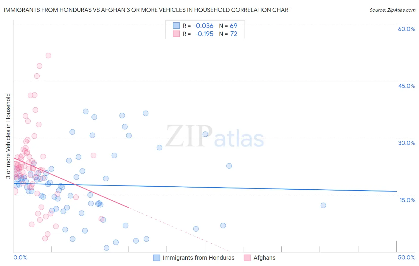 Immigrants from Honduras vs Afghan 3 or more Vehicles in Household