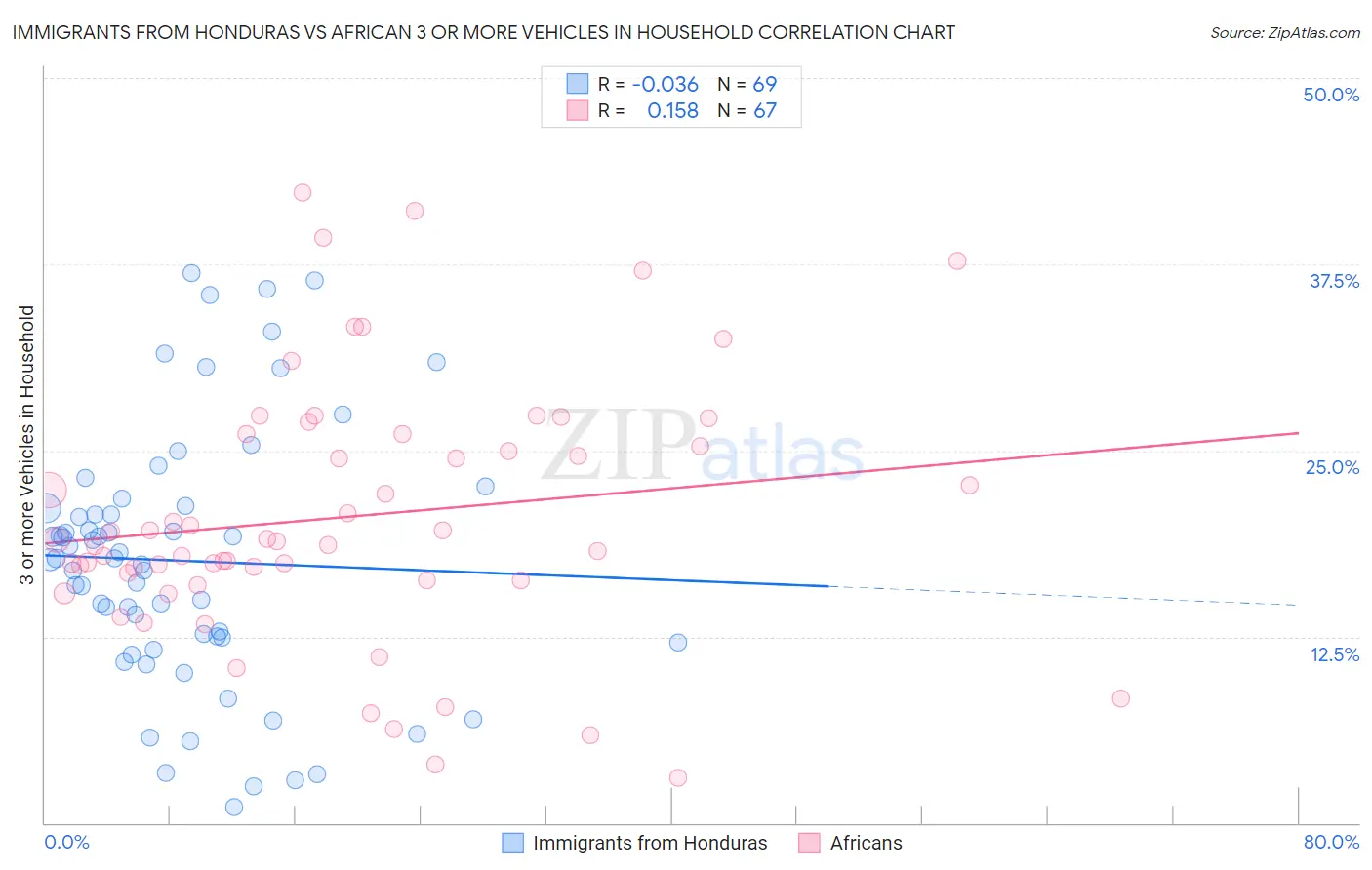 Immigrants from Honduras vs African 3 or more Vehicles in Household