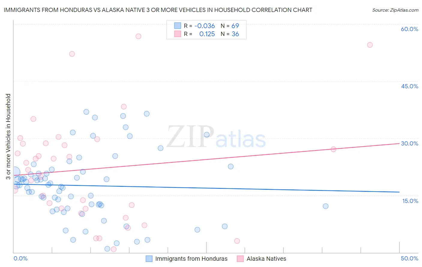 Immigrants from Honduras vs Alaska Native 3 or more Vehicles in Household