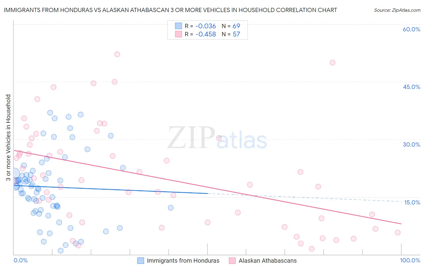 Immigrants from Honduras vs Alaskan Athabascan 3 or more Vehicles in Household