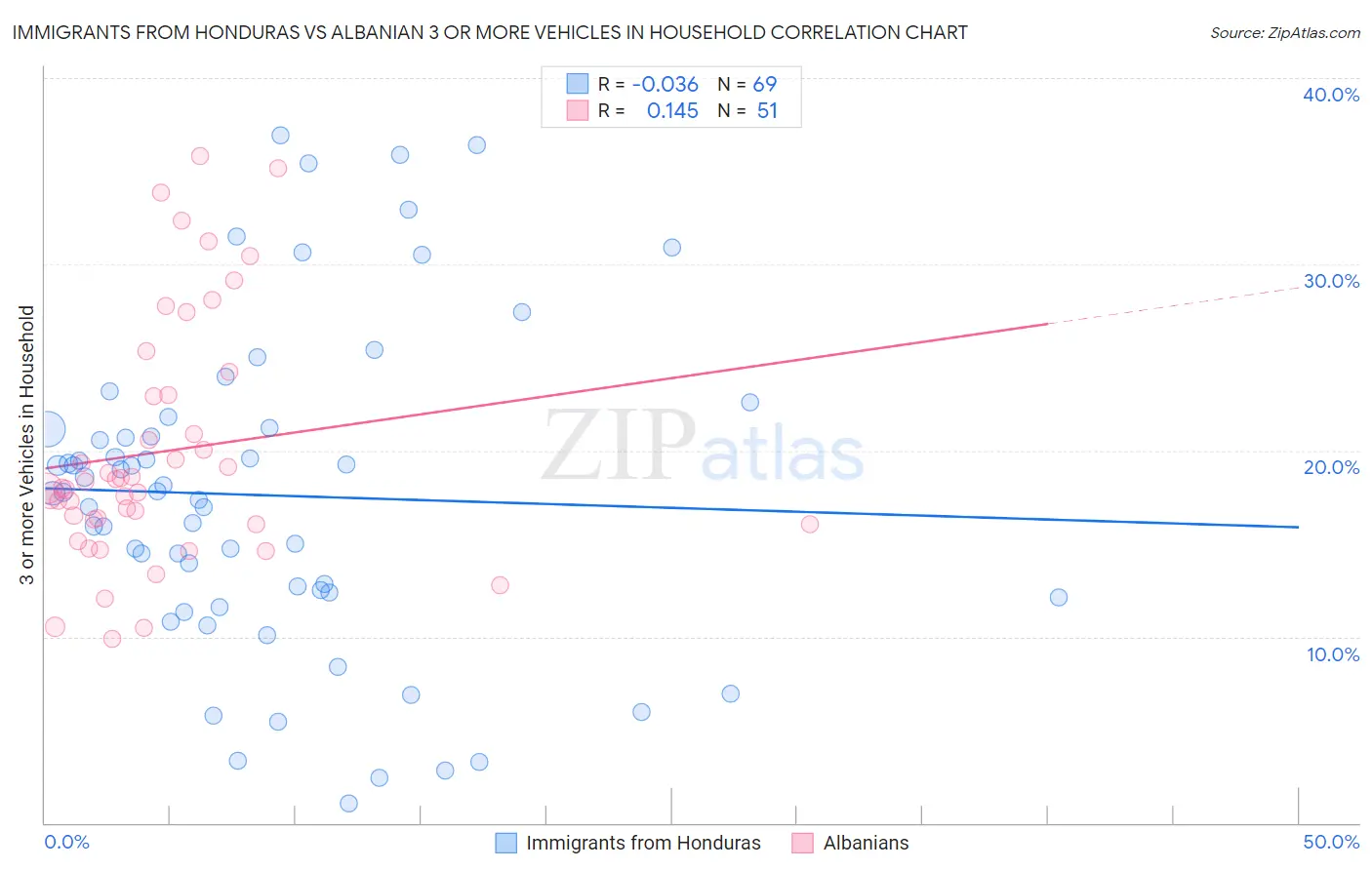 Immigrants from Honduras vs Albanian 3 or more Vehicles in Household