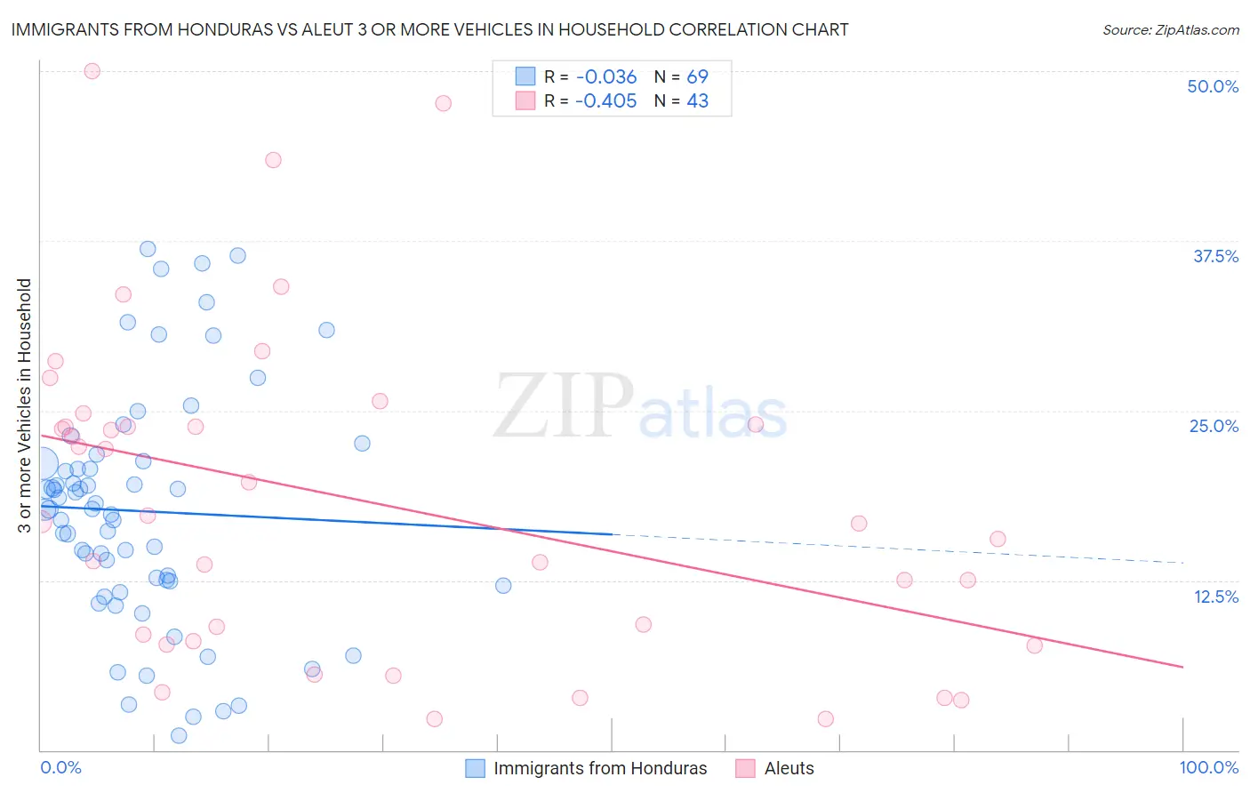 Immigrants from Honduras vs Aleut 3 or more Vehicles in Household