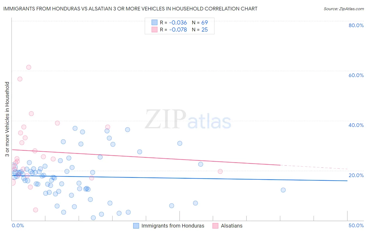 Immigrants from Honduras vs Alsatian 3 or more Vehicles in Household