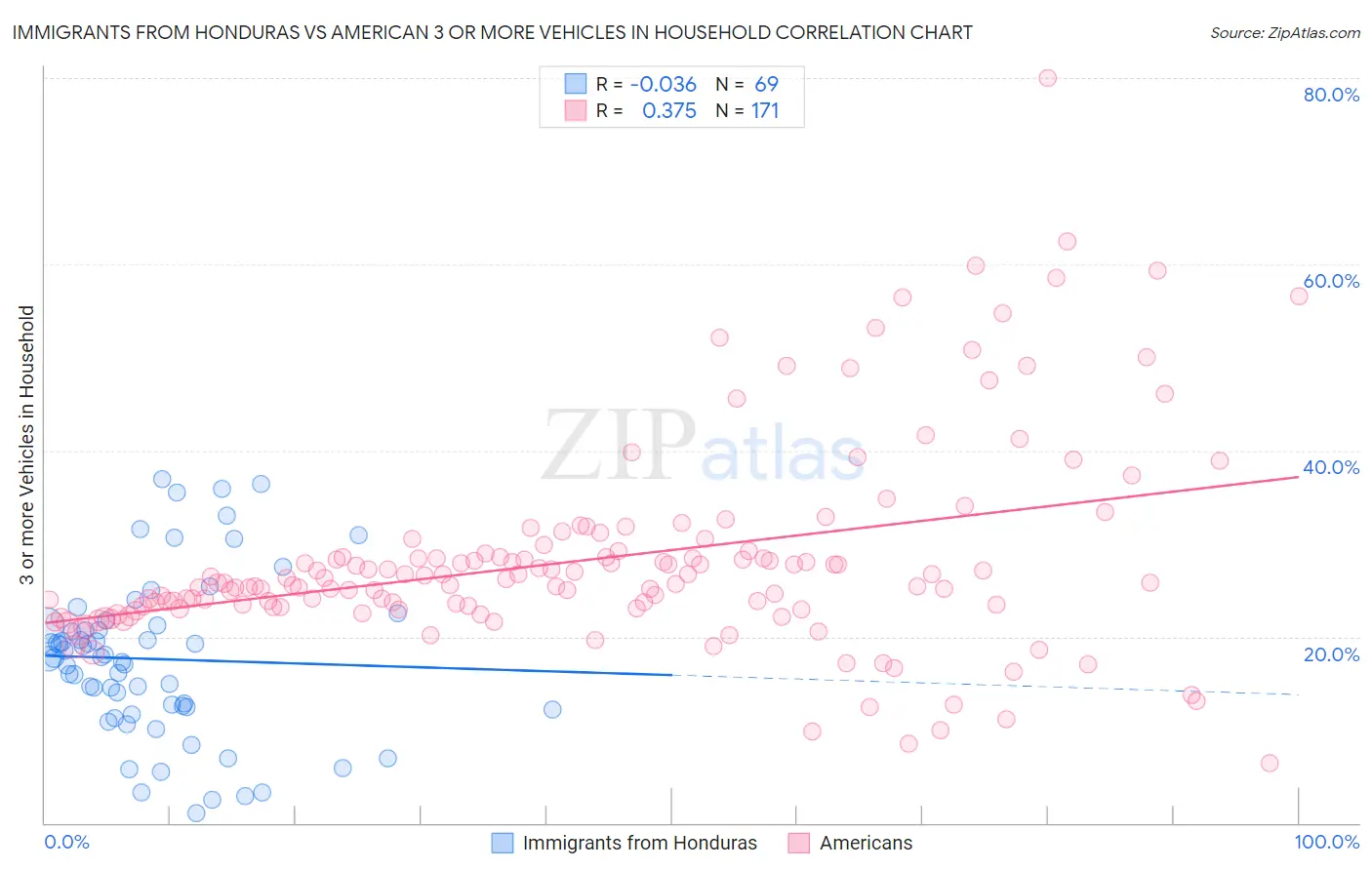 Immigrants from Honduras vs American 3 or more Vehicles in Household