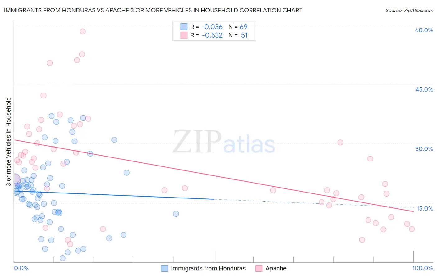 Immigrants from Honduras vs Apache 3 or more Vehicles in Household