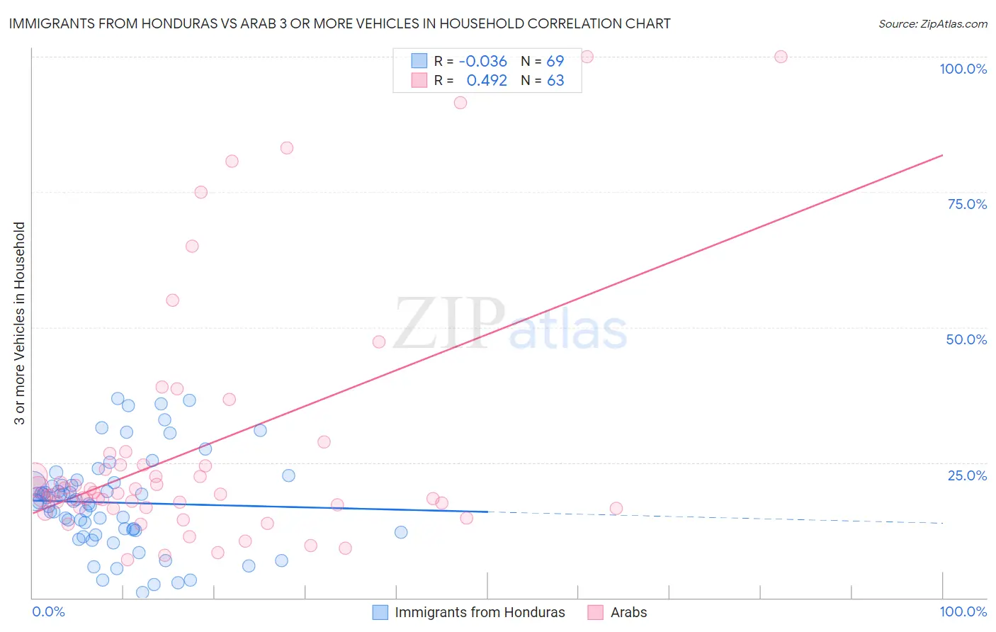 Immigrants from Honduras vs Arab 3 or more Vehicles in Household