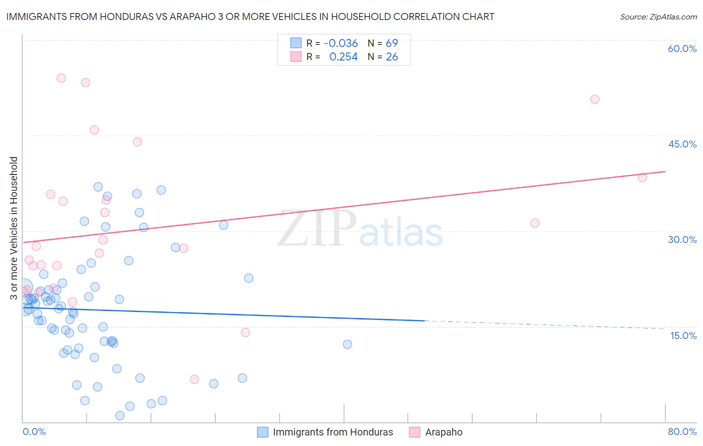 Immigrants from Honduras vs Arapaho 3 or more Vehicles in Household