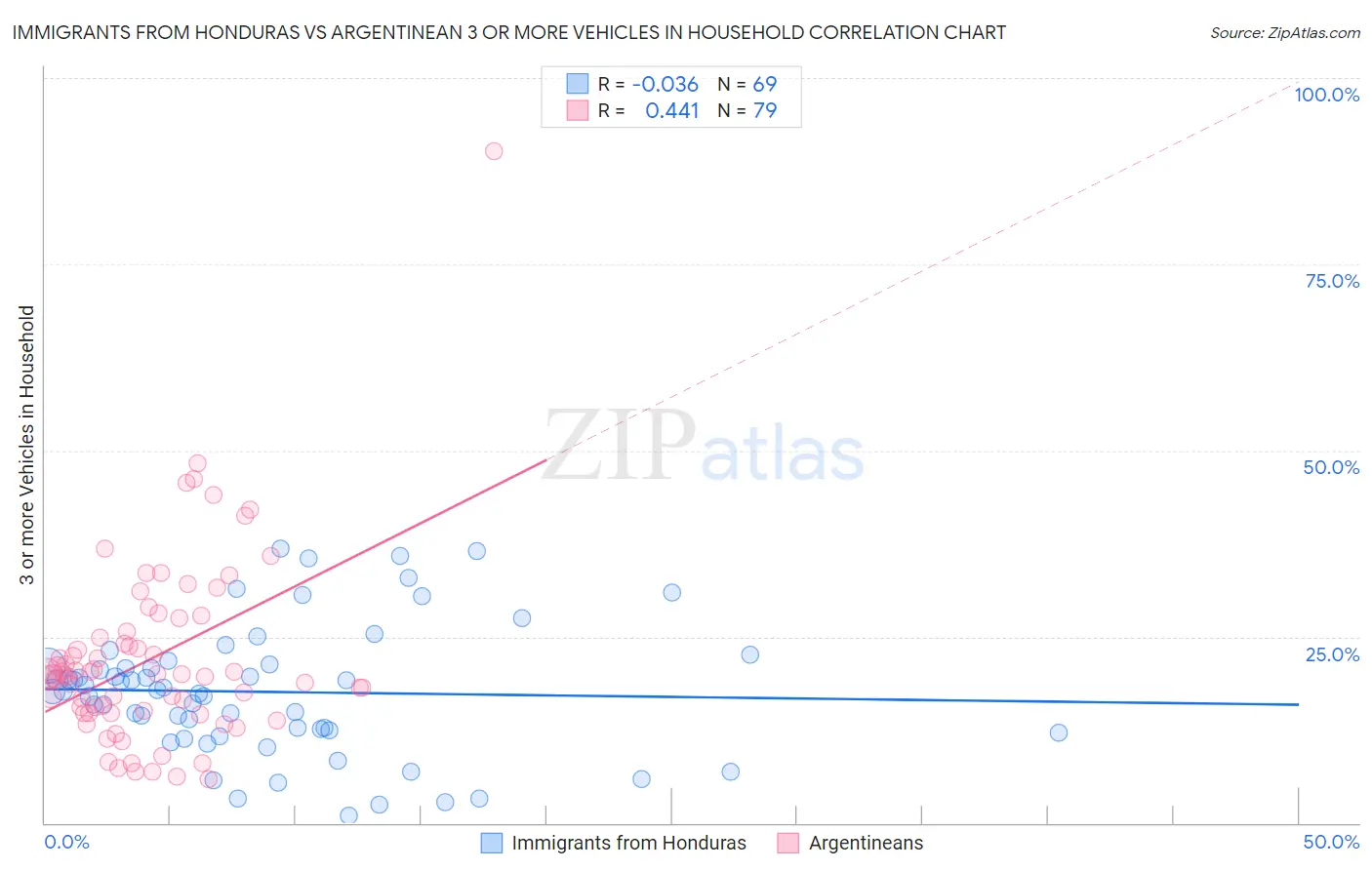 Immigrants from Honduras vs Argentinean 3 or more Vehicles in Household