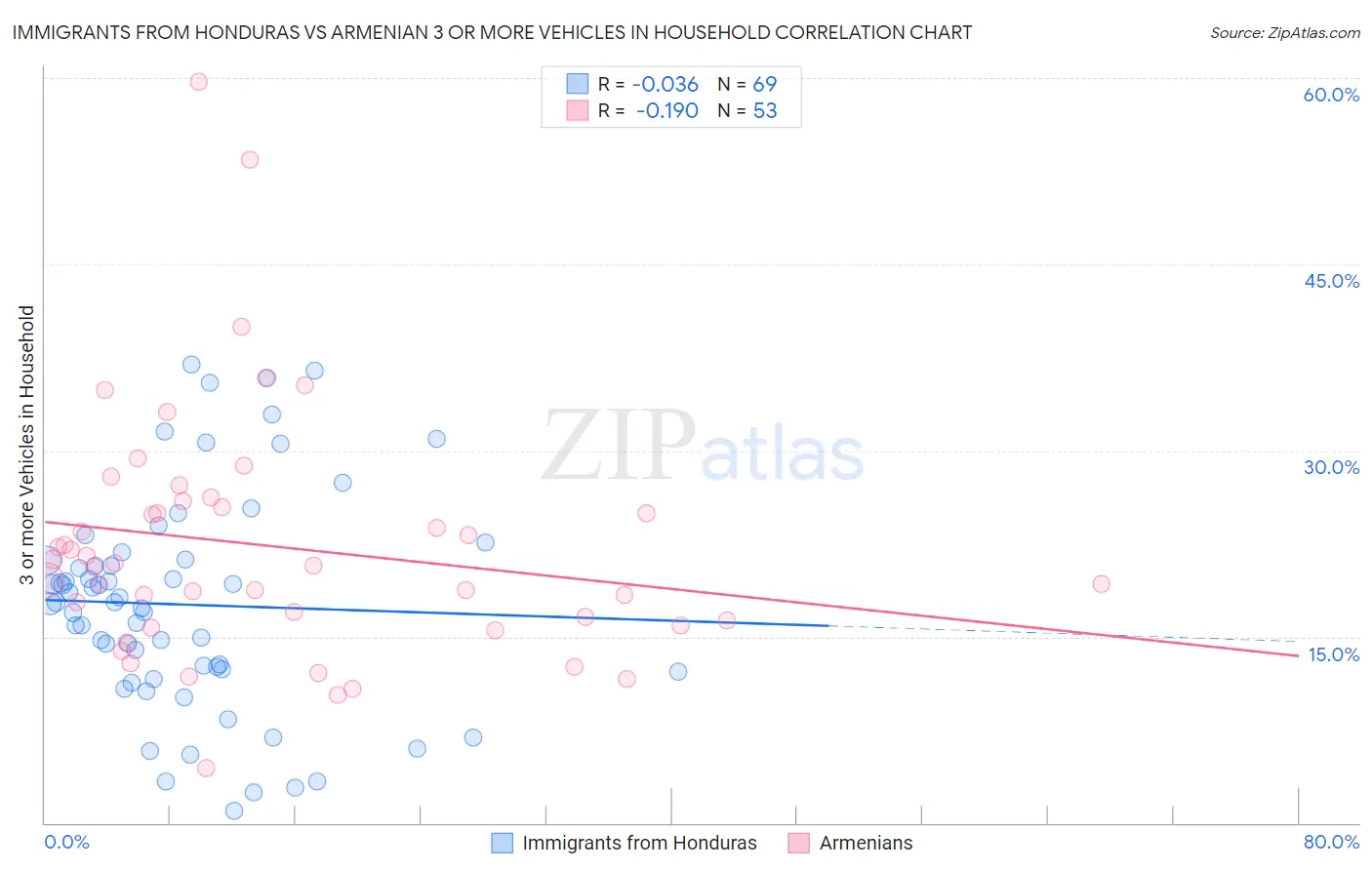 Immigrants from Honduras vs Armenian 3 or more Vehicles in Household