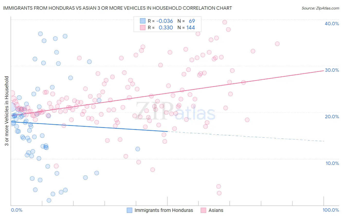 Immigrants from Honduras vs Asian 3 or more Vehicles in Household