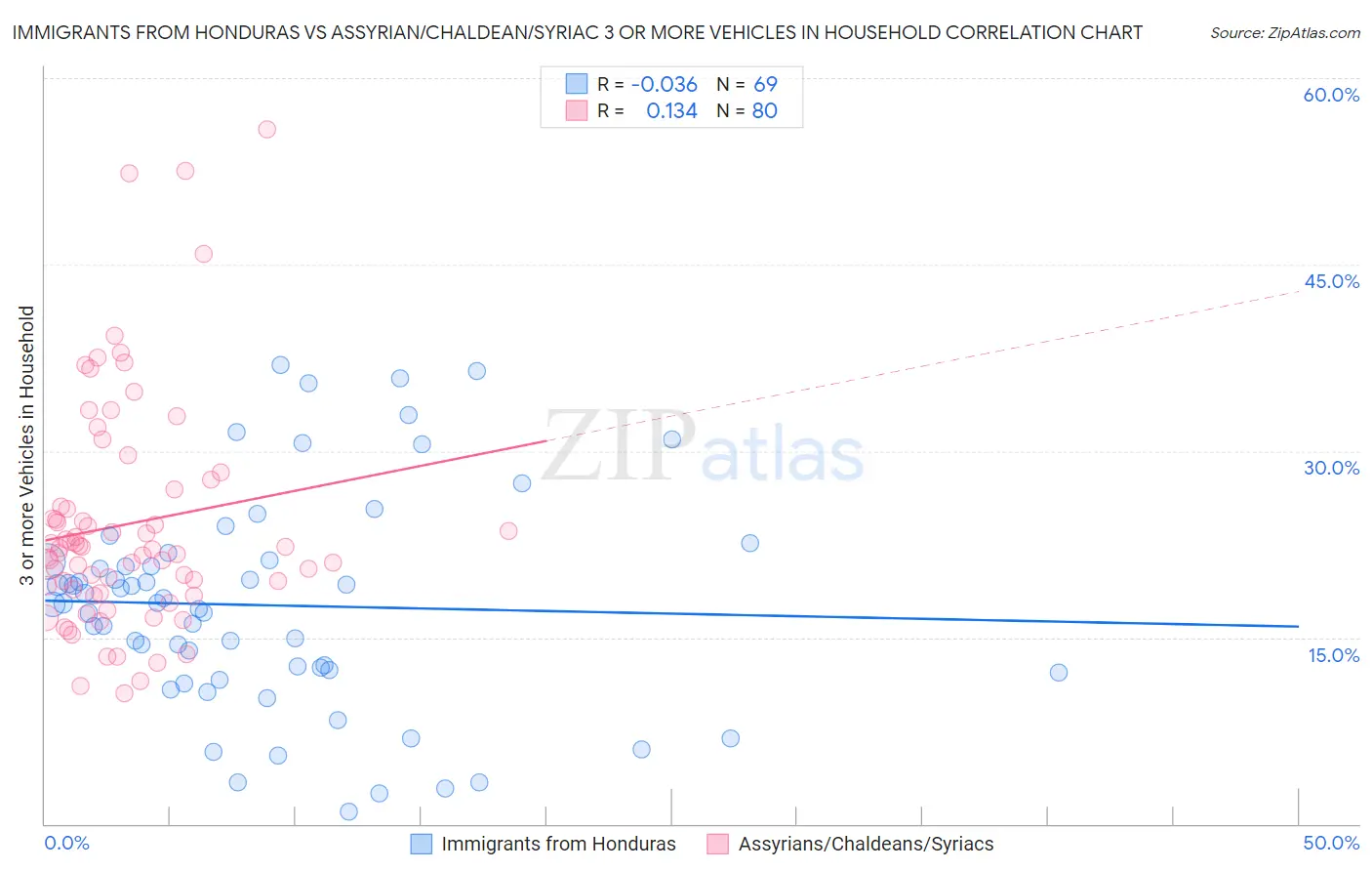 Immigrants from Honduras vs Assyrian/Chaldean/Syriac 3 or more Vehicles in Household