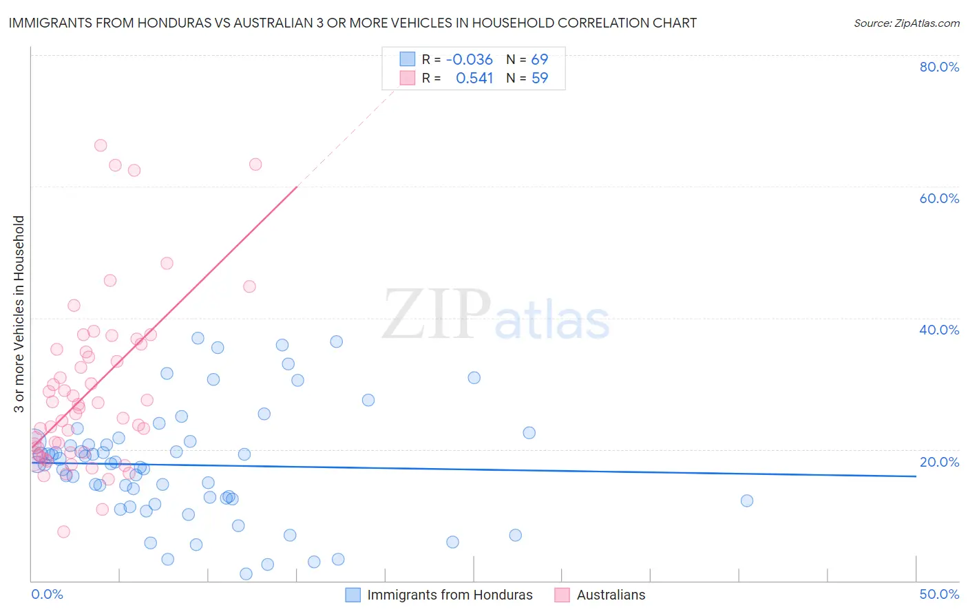 Immigrants from Honduras vs Australian 3 or more Vehicles in Household