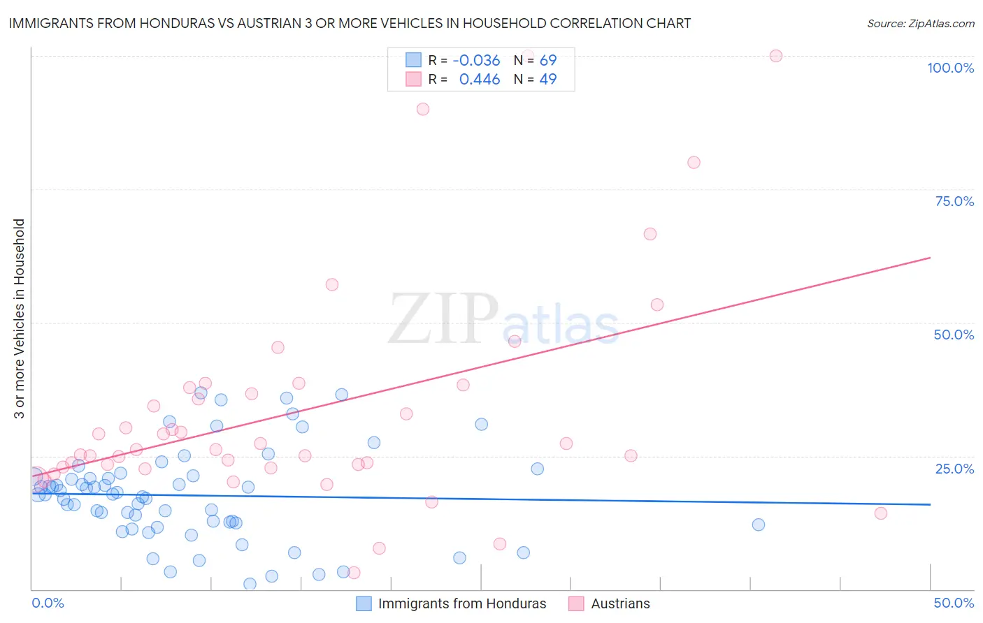 Immigrants from Honduras vs Austrian 3 or more Vehicles in Household