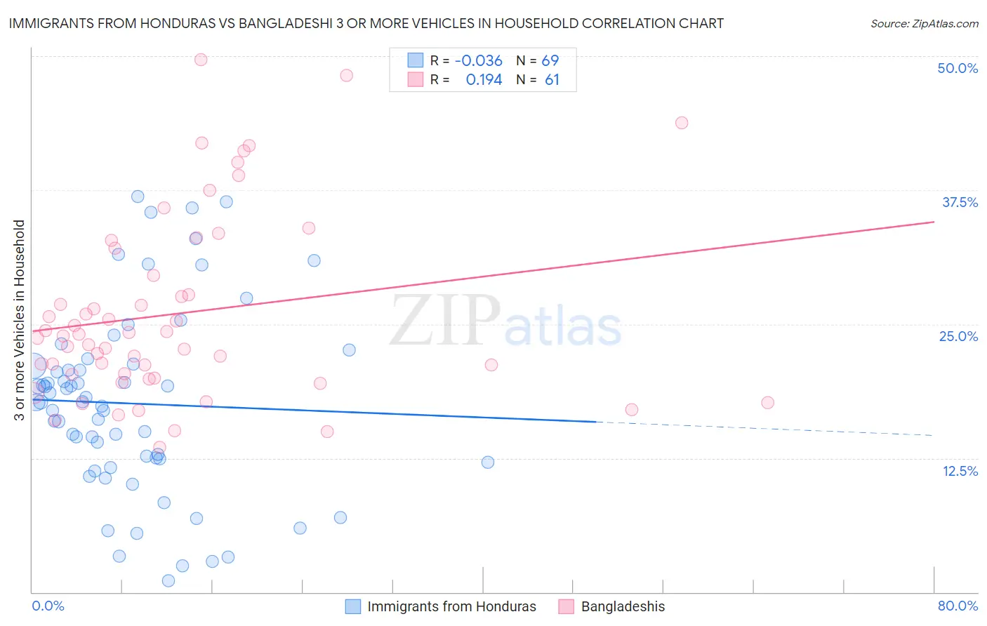 Immigrants from Honduras vs Bangladeshi 3 or more Vehicles in Household