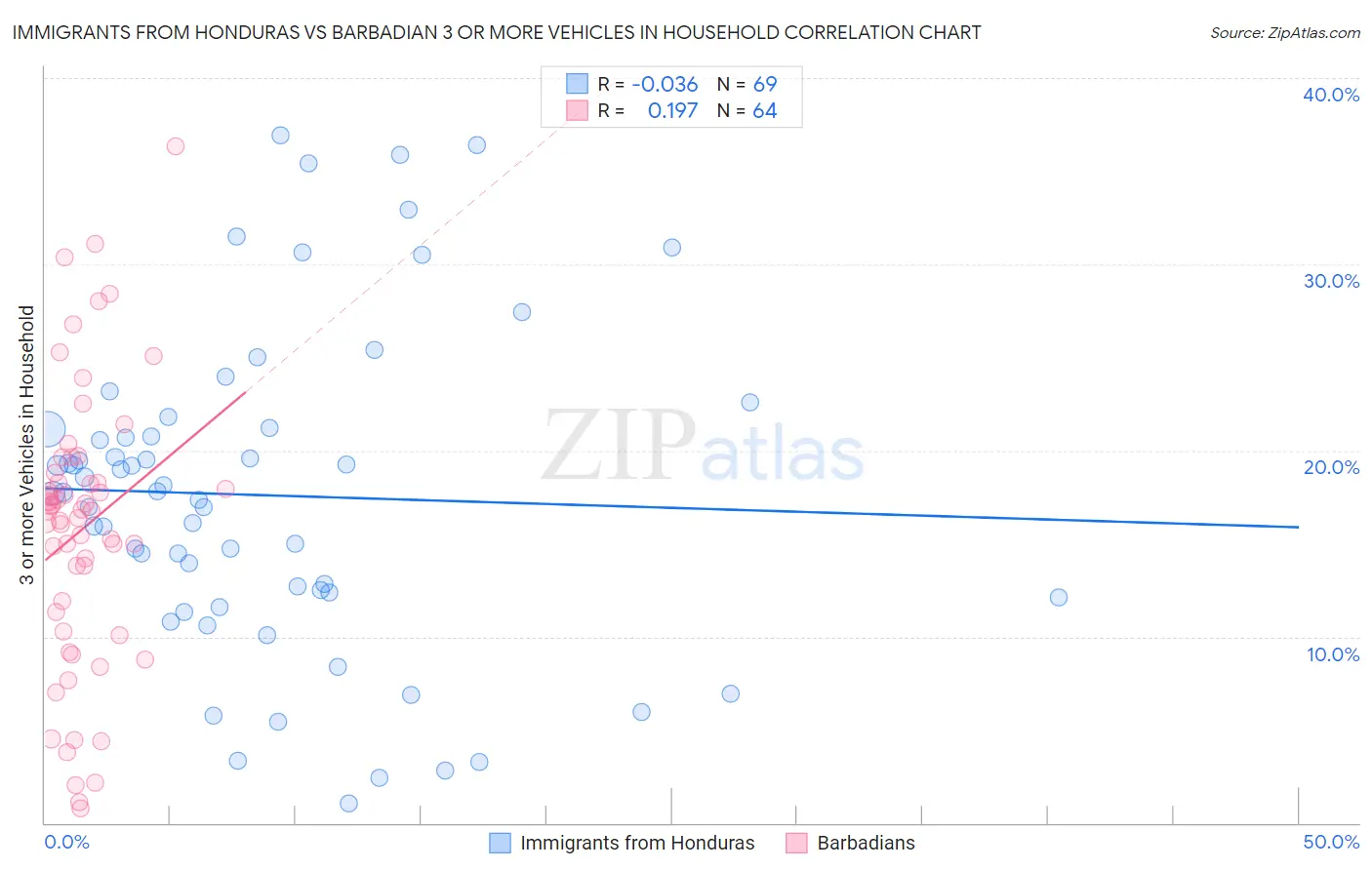 Immigrants from Honduras vs Barbadian 3 or more Vehicles in Household