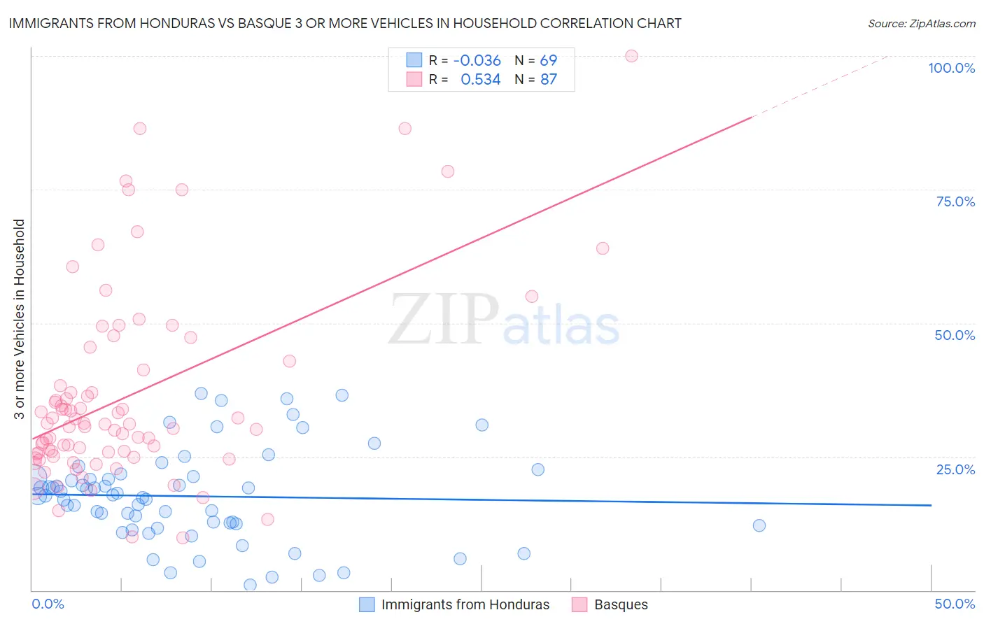 Immigrants from Honduras vs Basque 3 or more Vehicles in Household