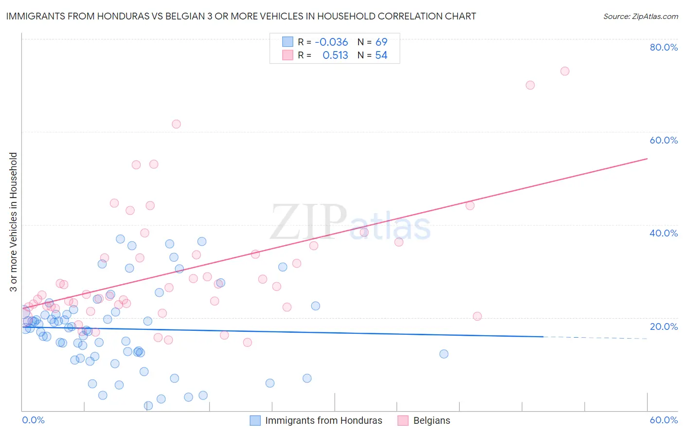 Immigrants from Honduras vs Belgian 3 or more Vehicles in Household