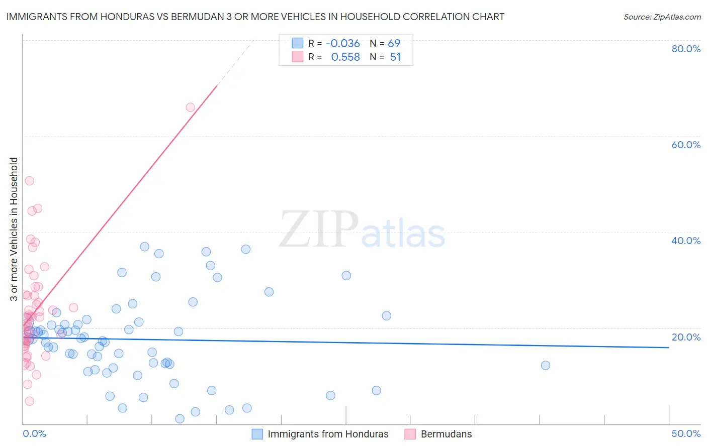 Immigrants from Honduras vs Bermudan 3 or more Vehicles in Household
