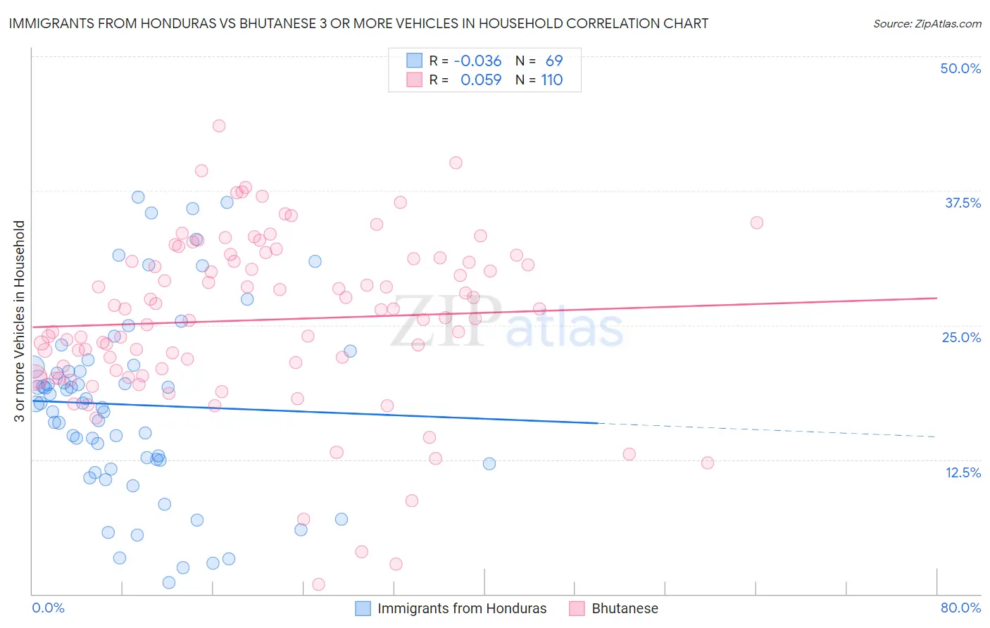 Immigrants from Honduras vs Bhutanese 3 or more Vehicles in Household