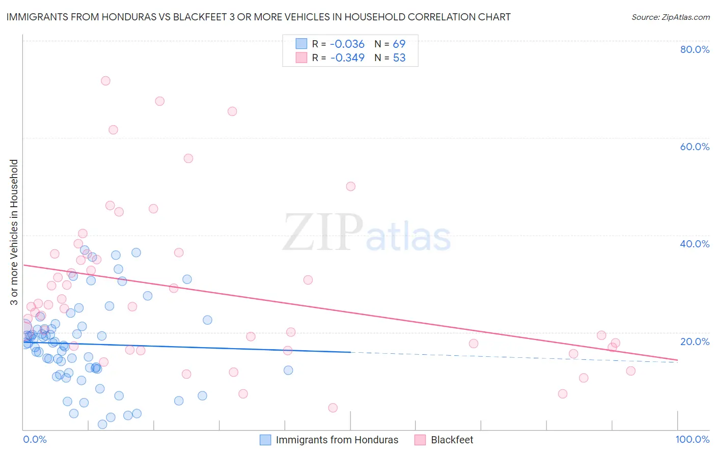 Immigrants from Honduras vs Blackfeet 3 or more Vehicles in Household