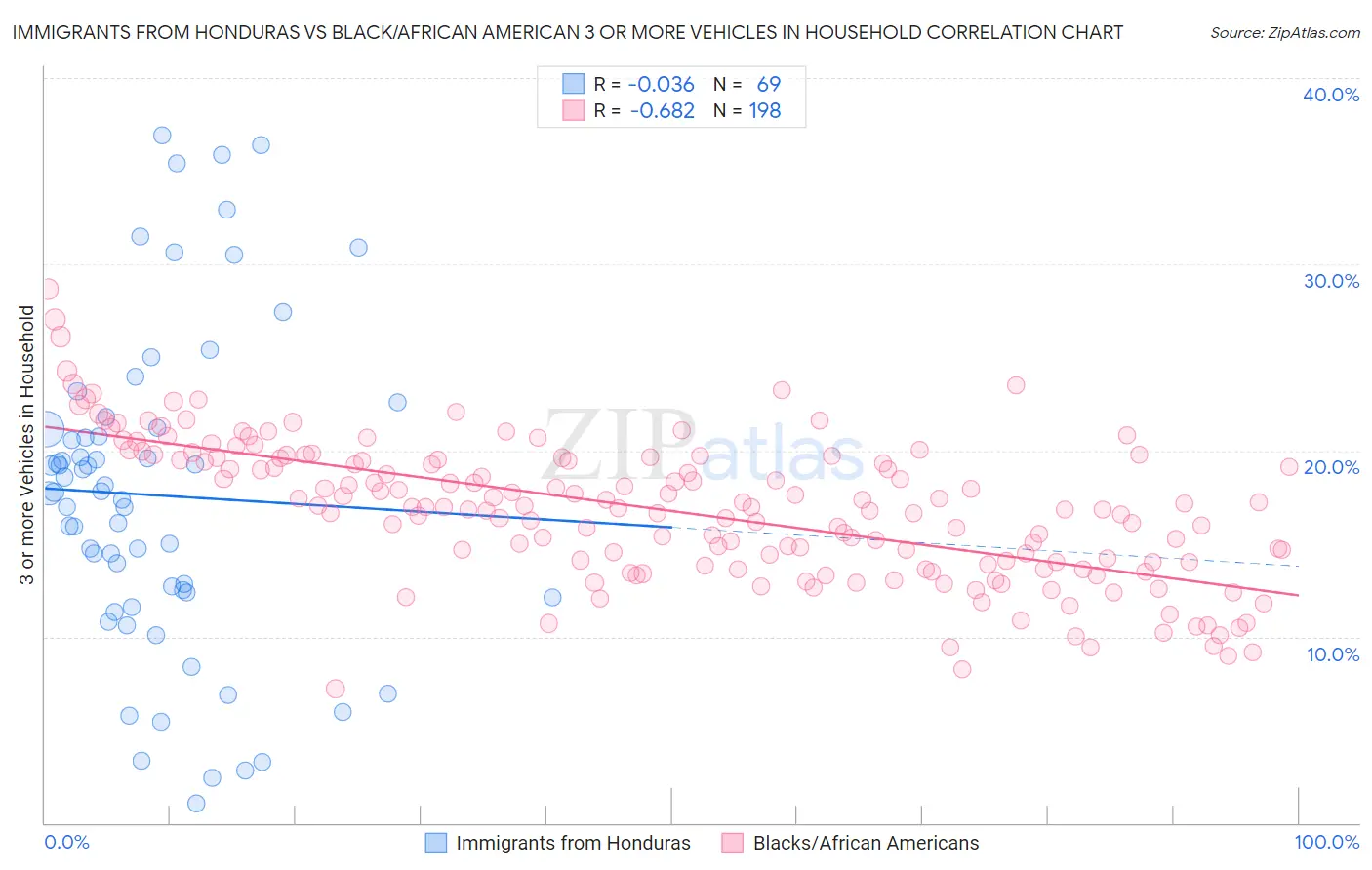 Immigrants from Honduras vs Black/African American 3 or more Vehicles in Household