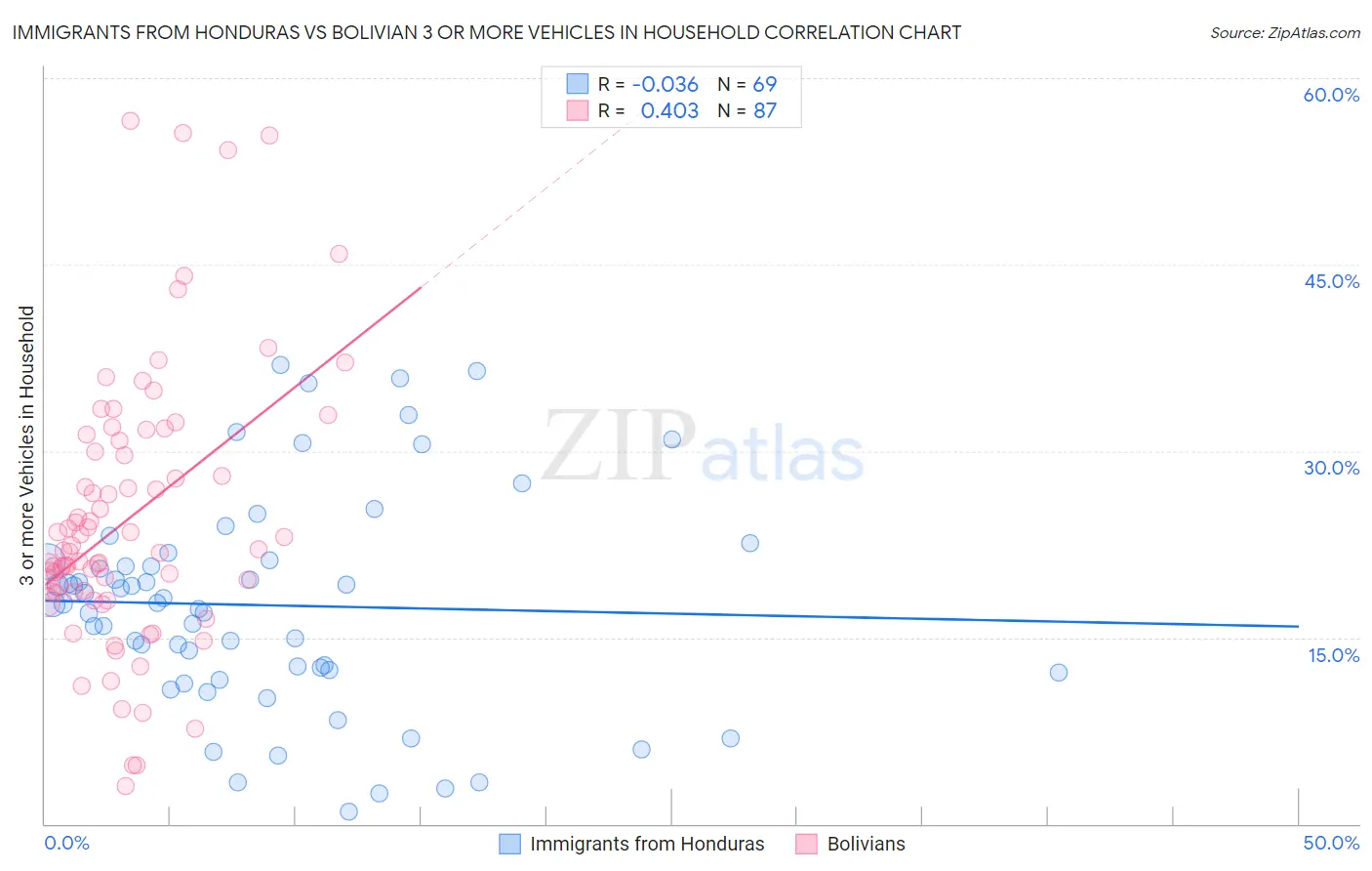 Immigrants from Honduras vs Bolivian 3 or more Vehicles in Household