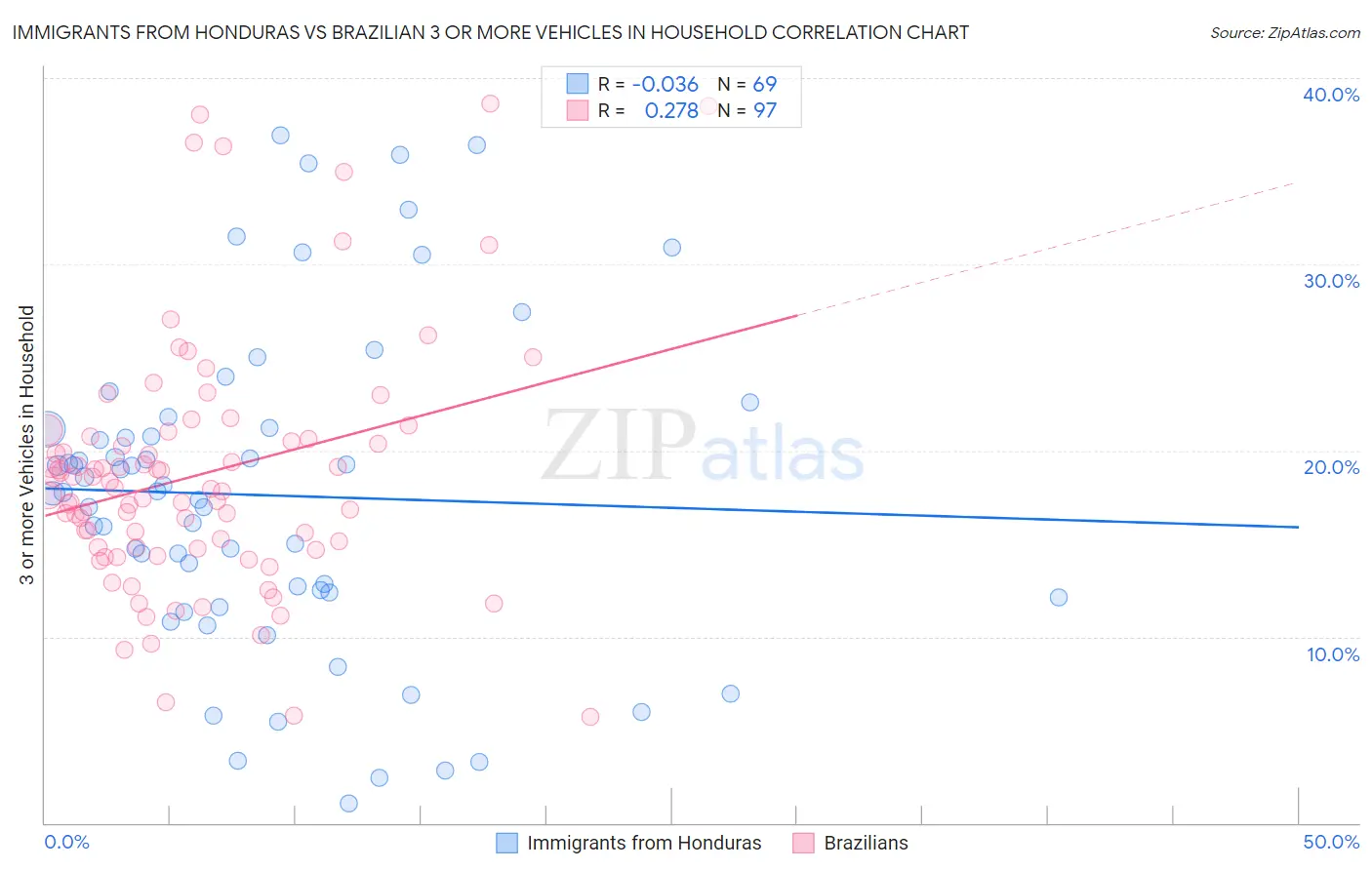 Immigrants from Honduras vs Brazilian 3 or more Vehicles in Household