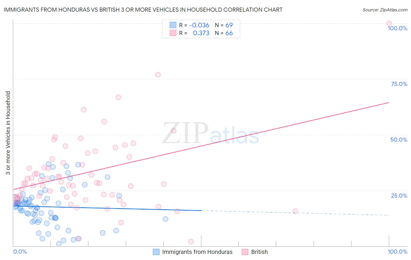 Immigrants from Honduras vs British 3 or more Vehicles in Household