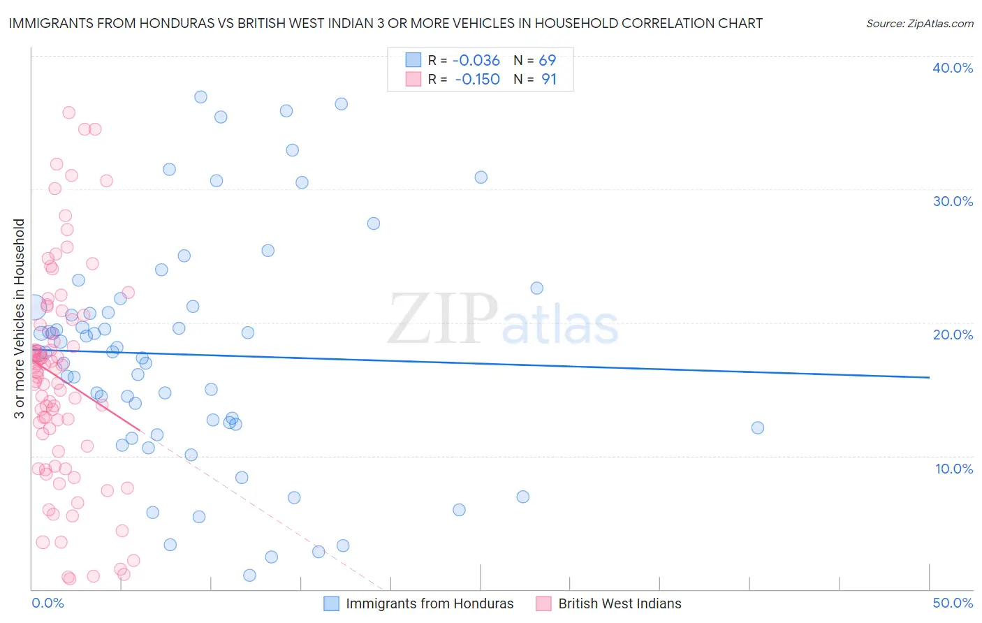 Immigrants from Honduras vs British West Indian 3 or more Vehicles in Household