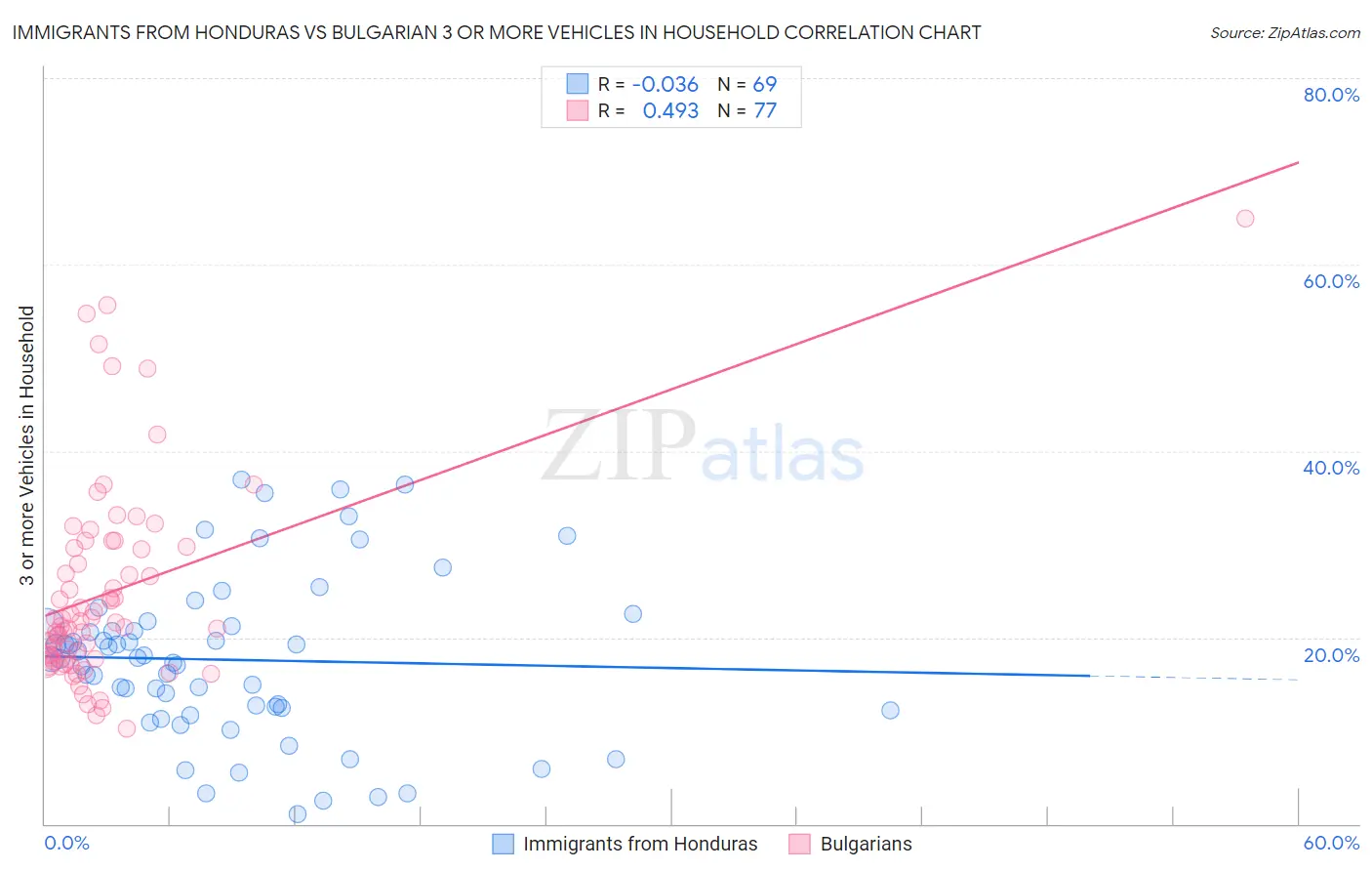 Immigrants from Honduras vs Bulgarian 3 or more Vehicles in Household