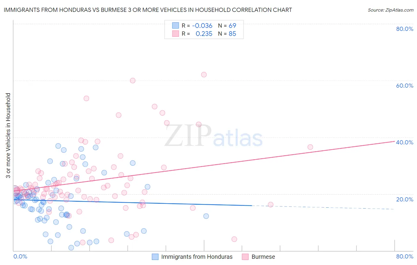 Immigrants from Honduras vs Burmese 3 or more Vehicles in Household