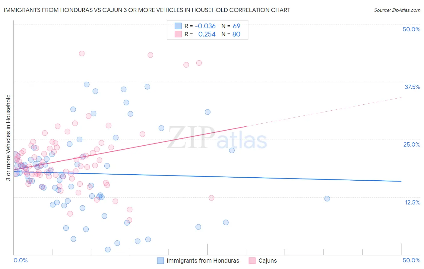 Immigrants from Honduras vs Cajun 3 or more Vehicles in Household