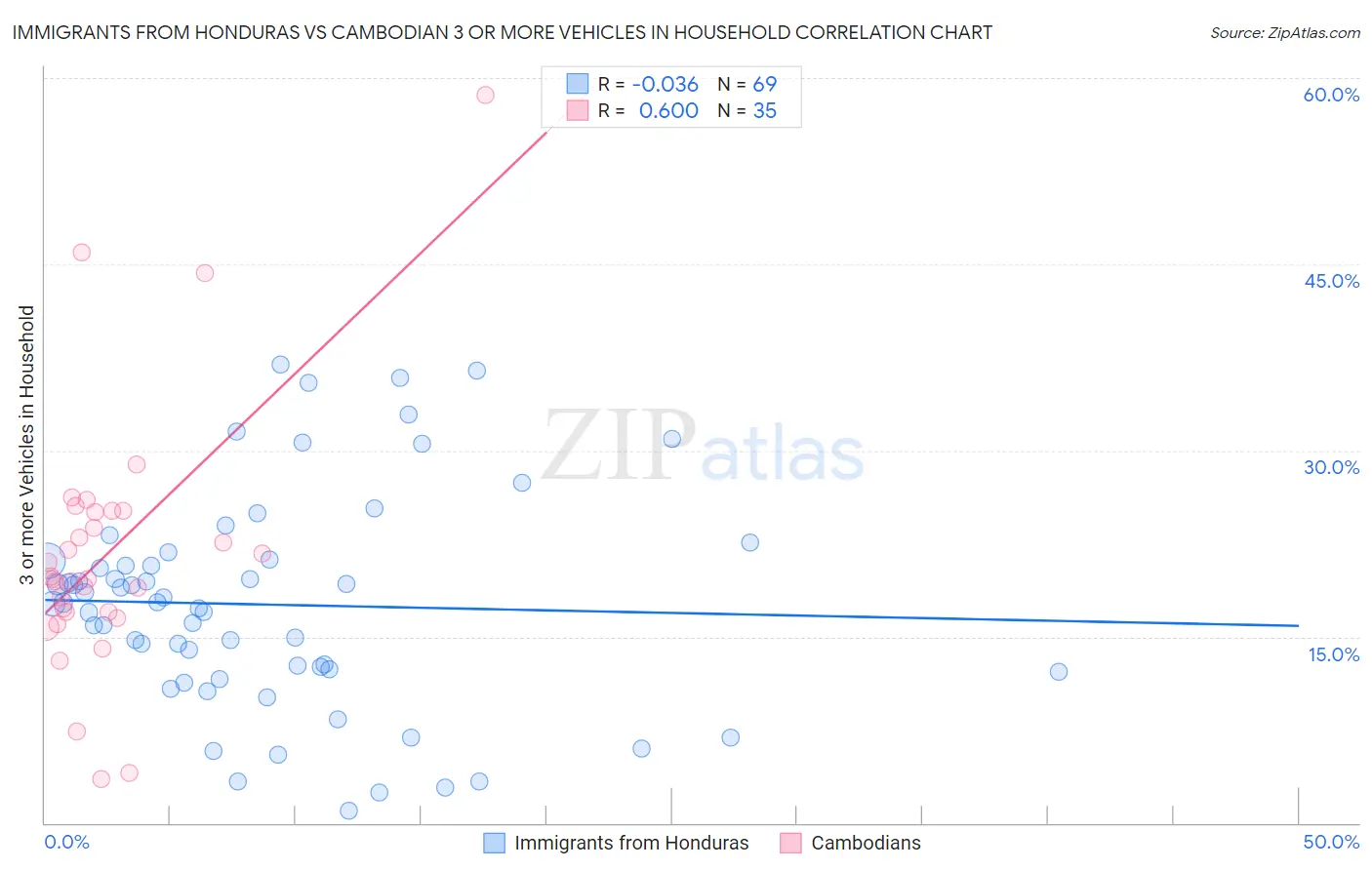 Immigrants from Honduras vs Cambodian 3 or more Vehicles in Household