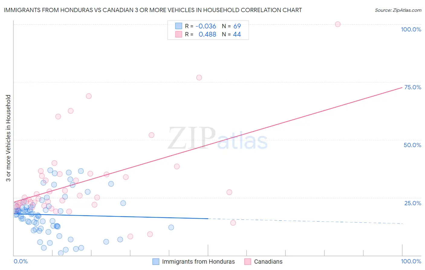 Immigrants from Honduras vs Canadian 3 or more Vehicles in Household