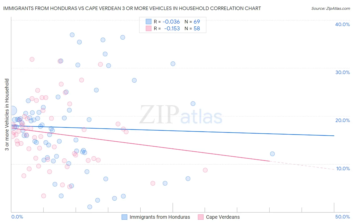Immigrants from Honduras vs Cape Verdean 3 or more Vehicles in Household