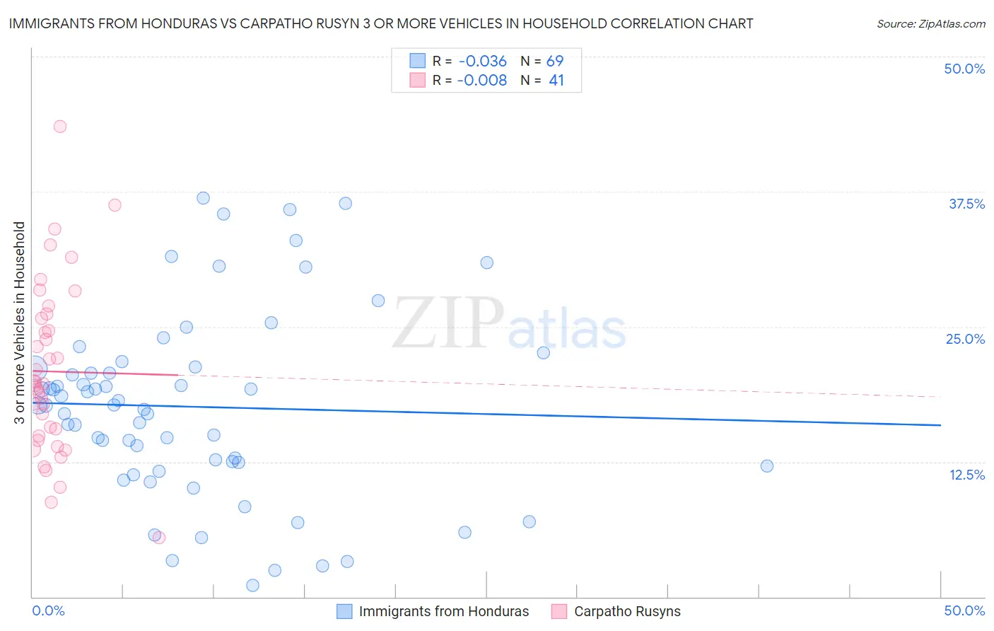 Immigrants from Honduras vs Carpatho Rusyn 3 or more Vehicles in Household