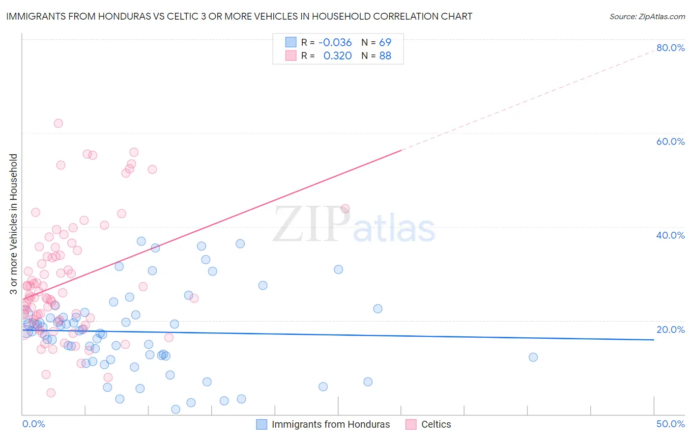 Immigrants from Honduras vs Celtic 3 or more Vehicles in Household