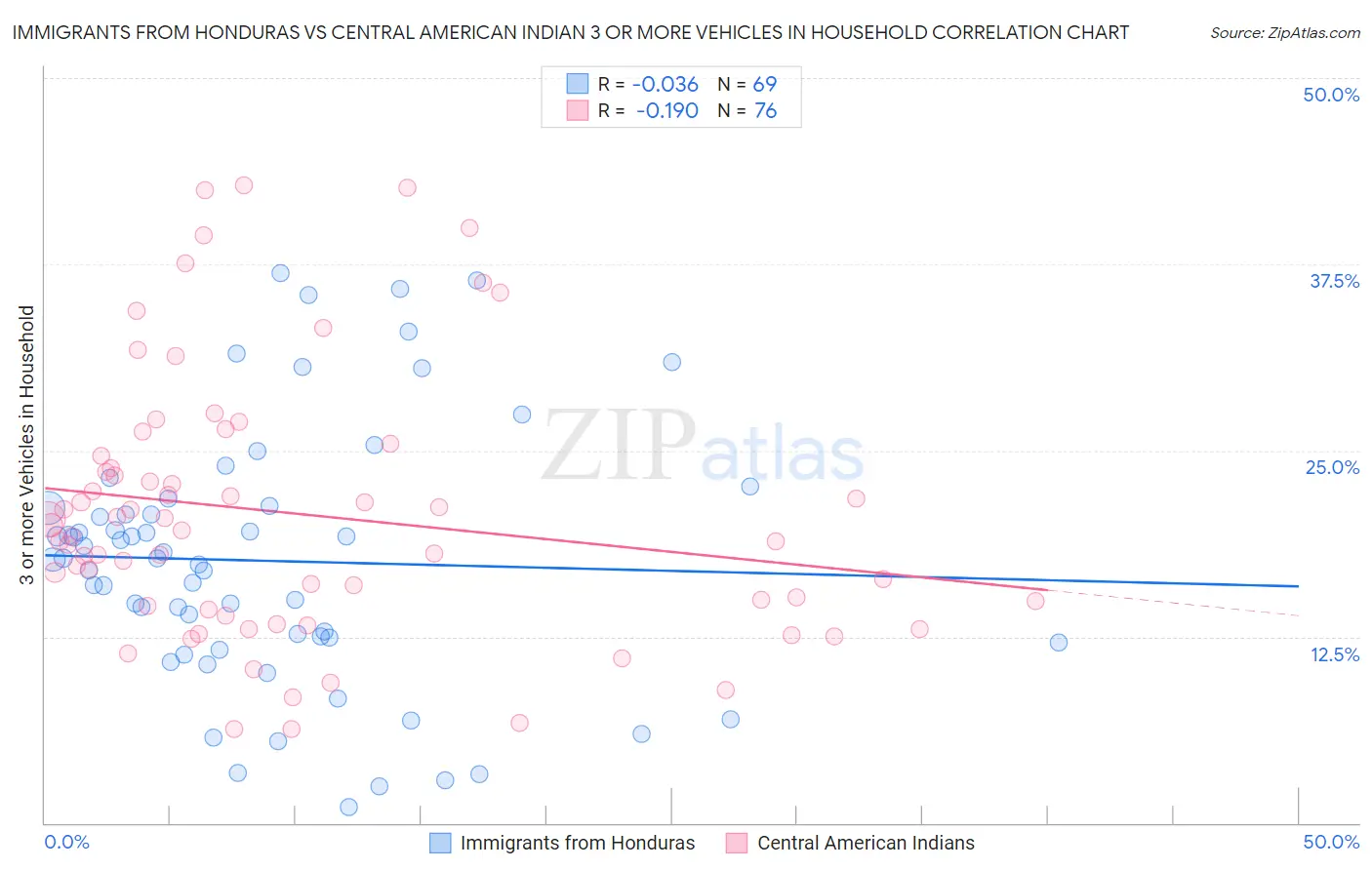 Immigrants from Honduras vs Central American Indian 3 or more Vehicles in Household