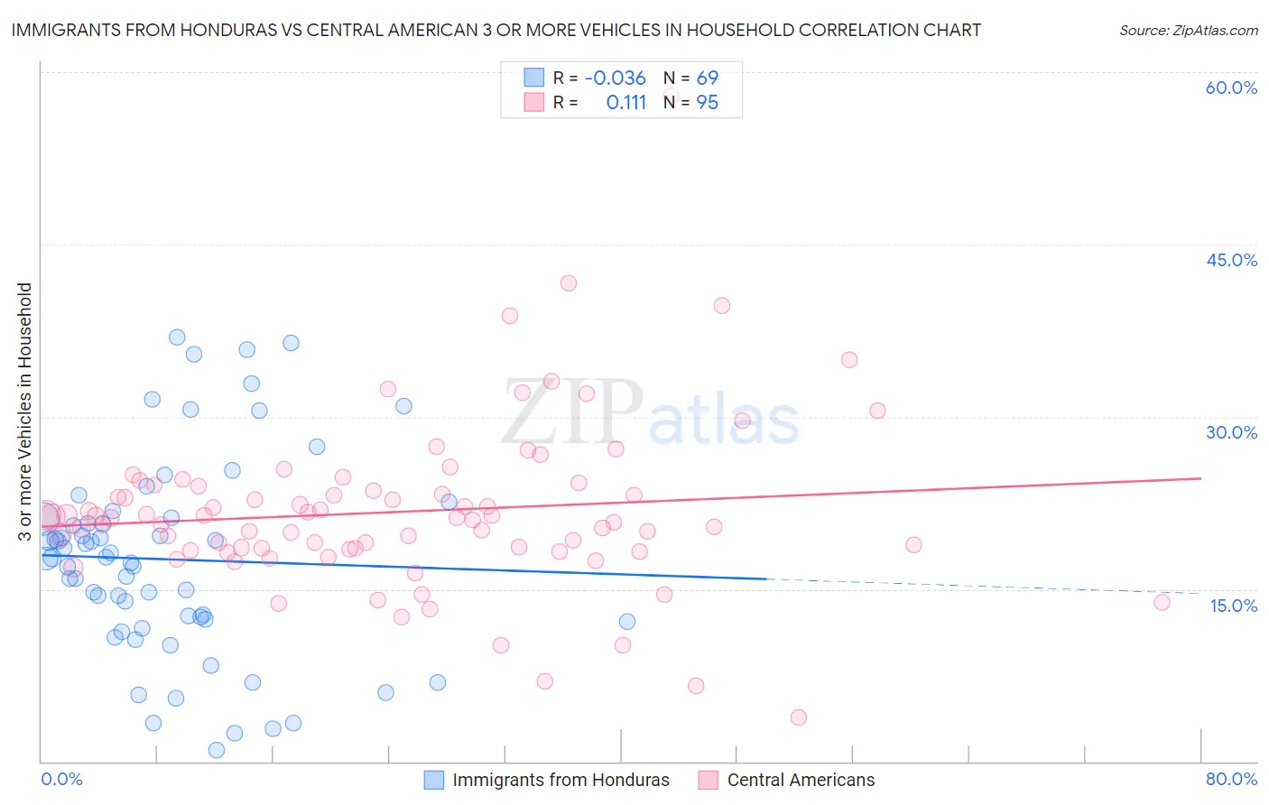 Immigrants from Honduras vs Central American 3 or more Vehicles in Household