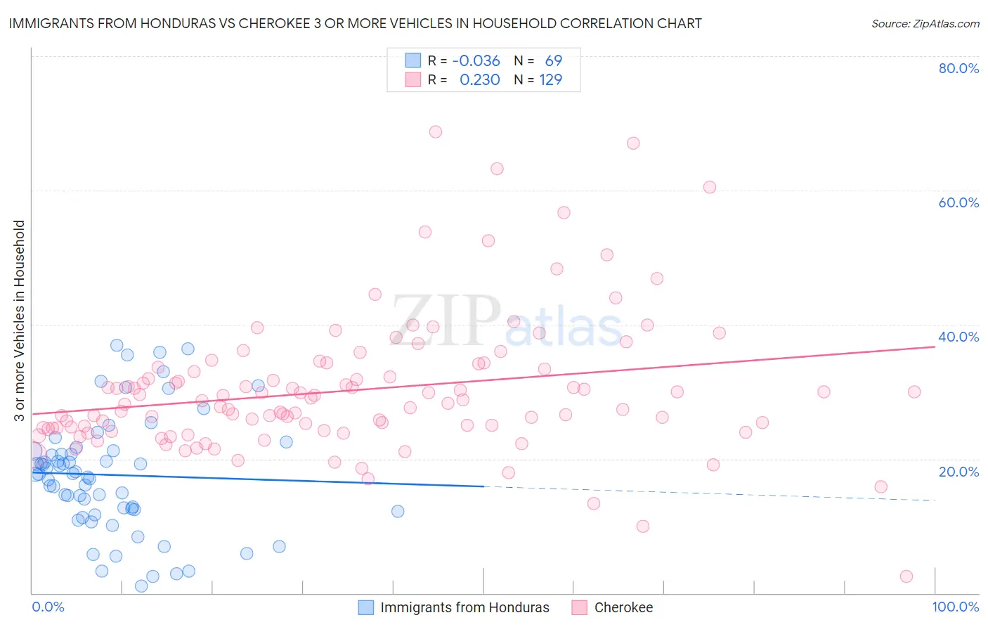 Immigrants from Honduras vs Cherokee 3 or more Vehicles in Household