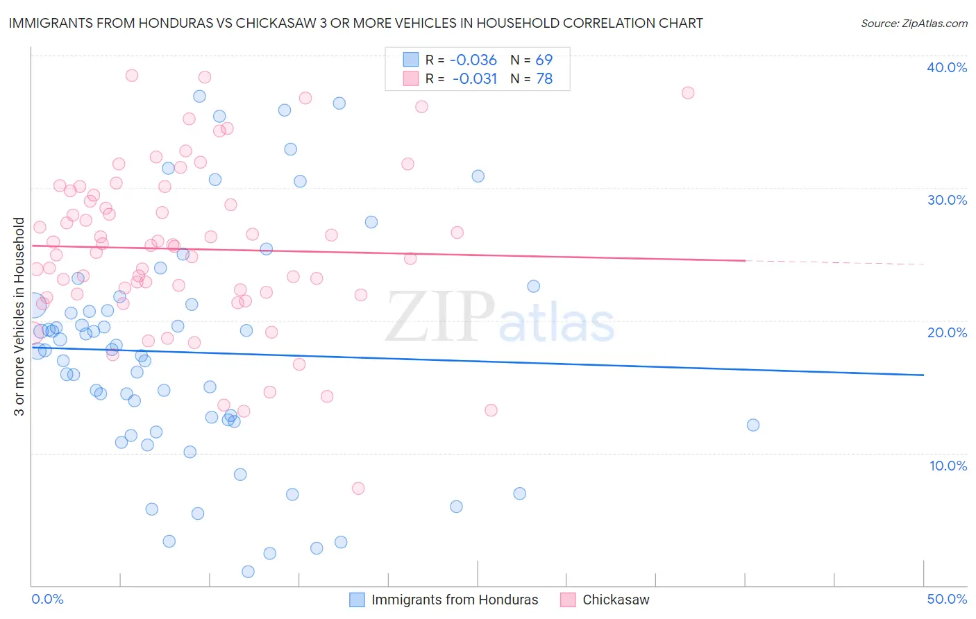 Immigrants from Honduras vs Chickasaw 3 or more Vehicles in Household