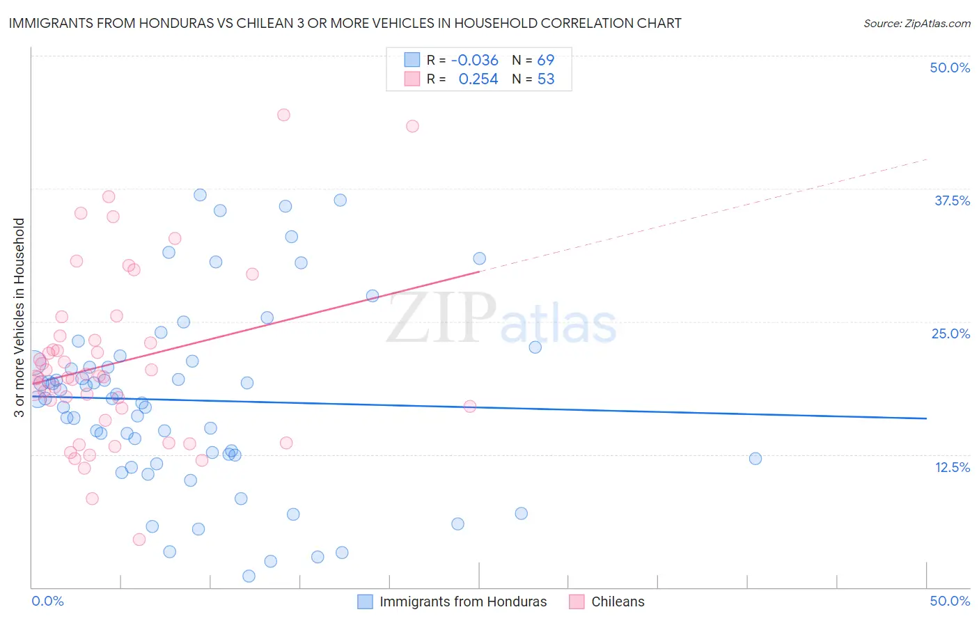 Immigrants from Honduras vs Chilean 3 or more Vehicles in Household