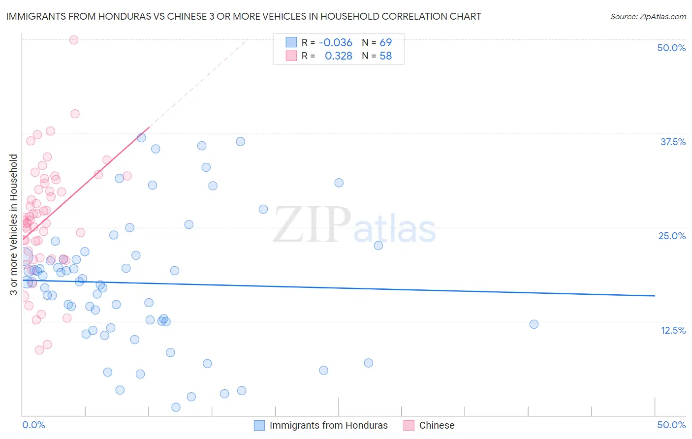 Immigrants from Honduras vs Chinese 3 or more Vehicles in Household