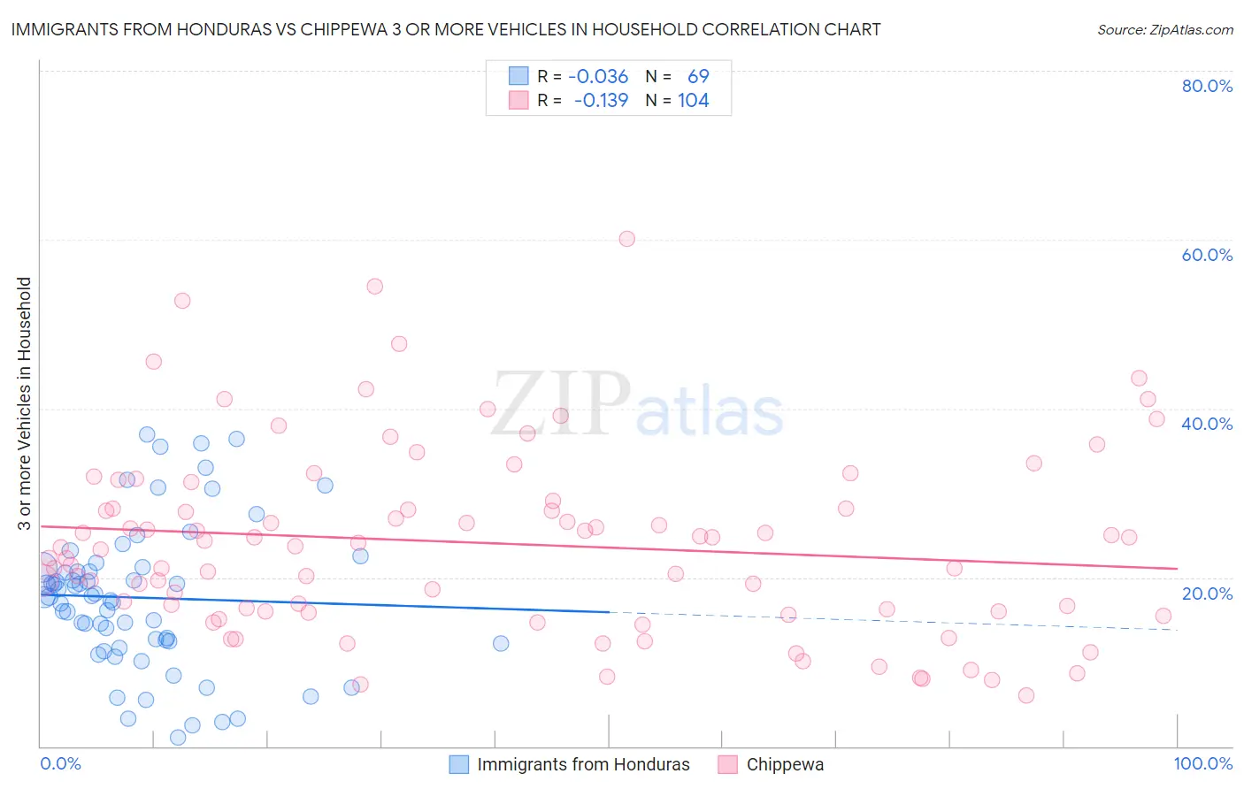 Immigrants from Honduras vs Chippewa 3 or more Vehicles in Household