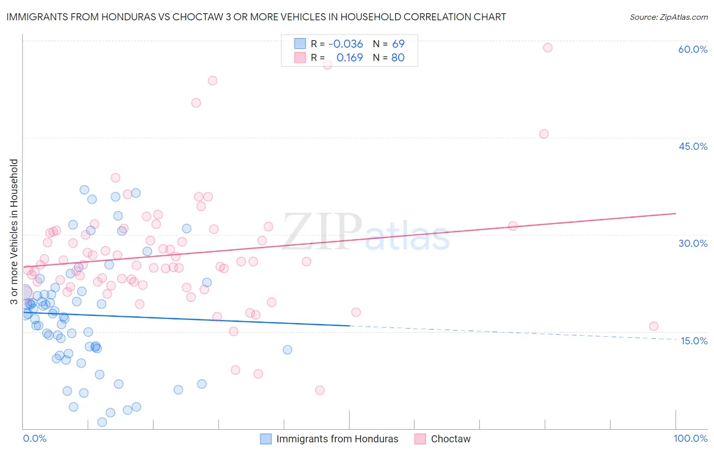 Immigrants from Honduras vs Choctaw 3 or more Vehicles in Household